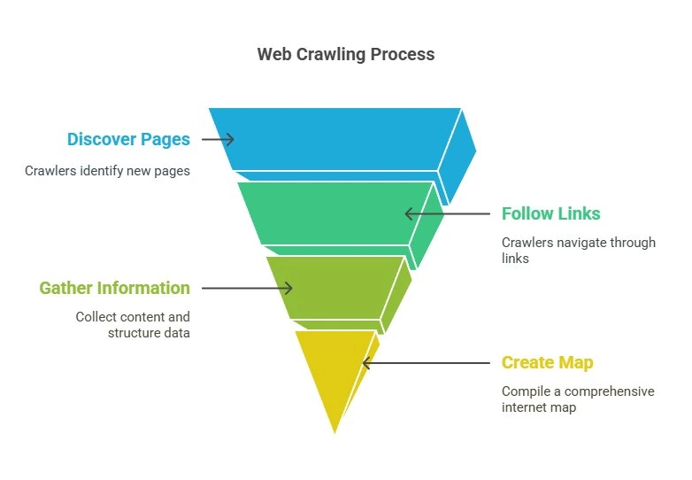 Web Crawling Process Web crawling process: discover pages, follow links, gather information, create map