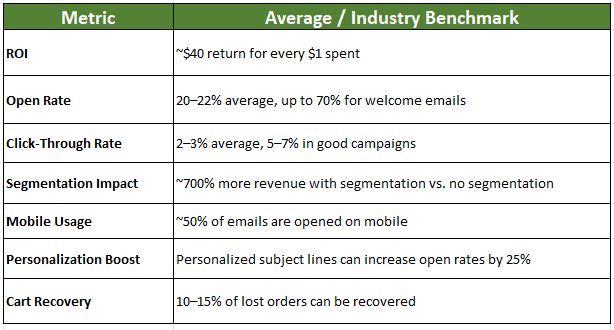 Email marketing benchmarks table: ROI, open rate, click-through rate and more